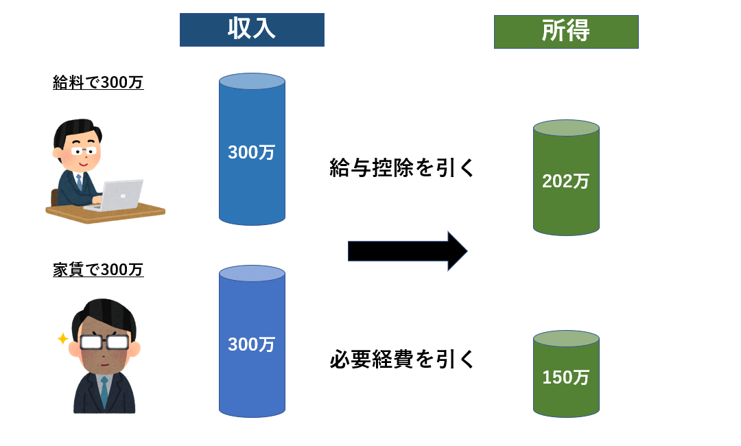 収入と所得の違いとは？所得には10種類がある！ | マネスタブログ