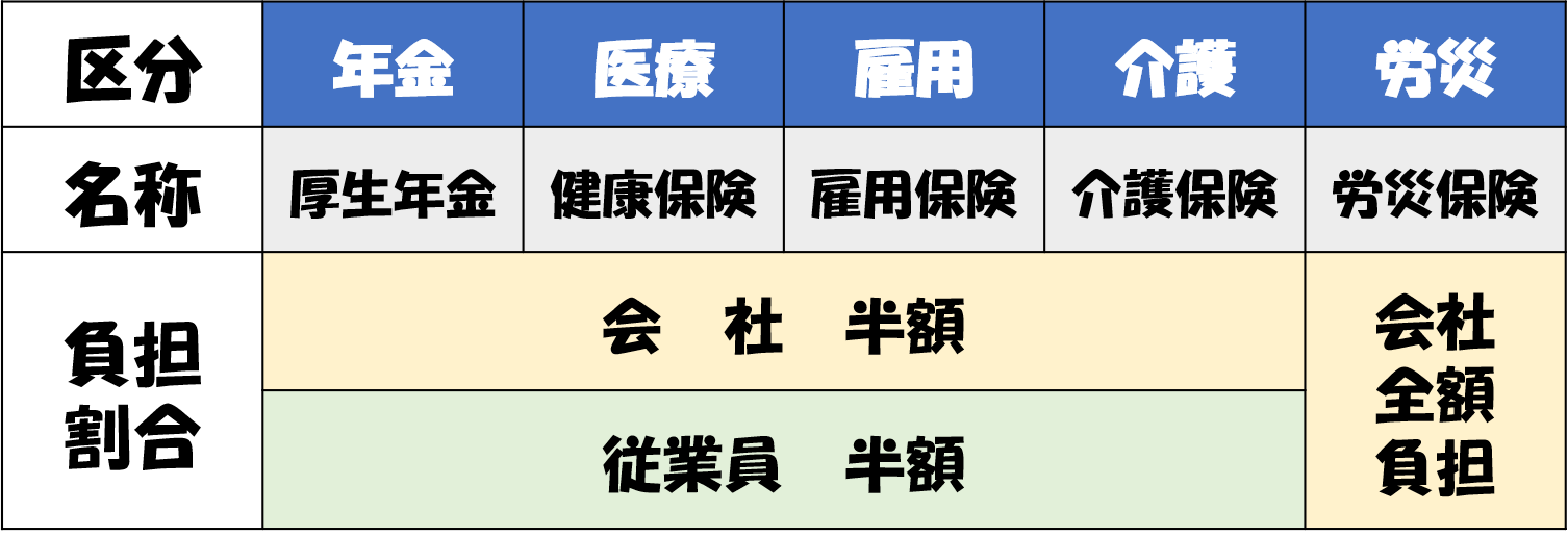 【図解】給与から引かれる社会保険って何?その内訳について分かりやすく解説 マネスタブログ 【図解】給与から引かれる社会保険って何?その内訳について分かりやすく解説 マネスタブログ