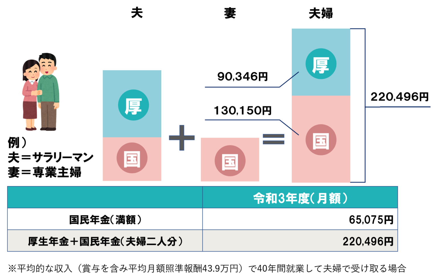 【図解】ですぐ理解できる！会社員が加入する厚生年金をわかりやすく解説！ マネスタブログ